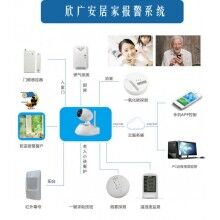 欣廣安科技聯(lián)網(wǎng)報(bào)警平臺(tái)系統(tǒng)模塊